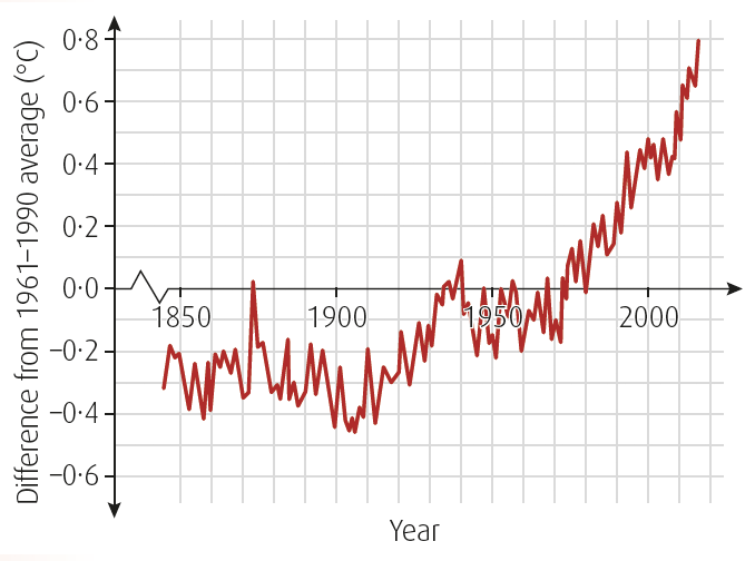 Climate Change and Global Warming - Bright Red Digital Zone