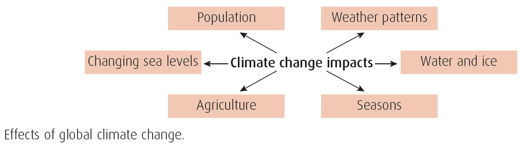 Local and Global Effects of Climate Change - Bright Red Digital Zone